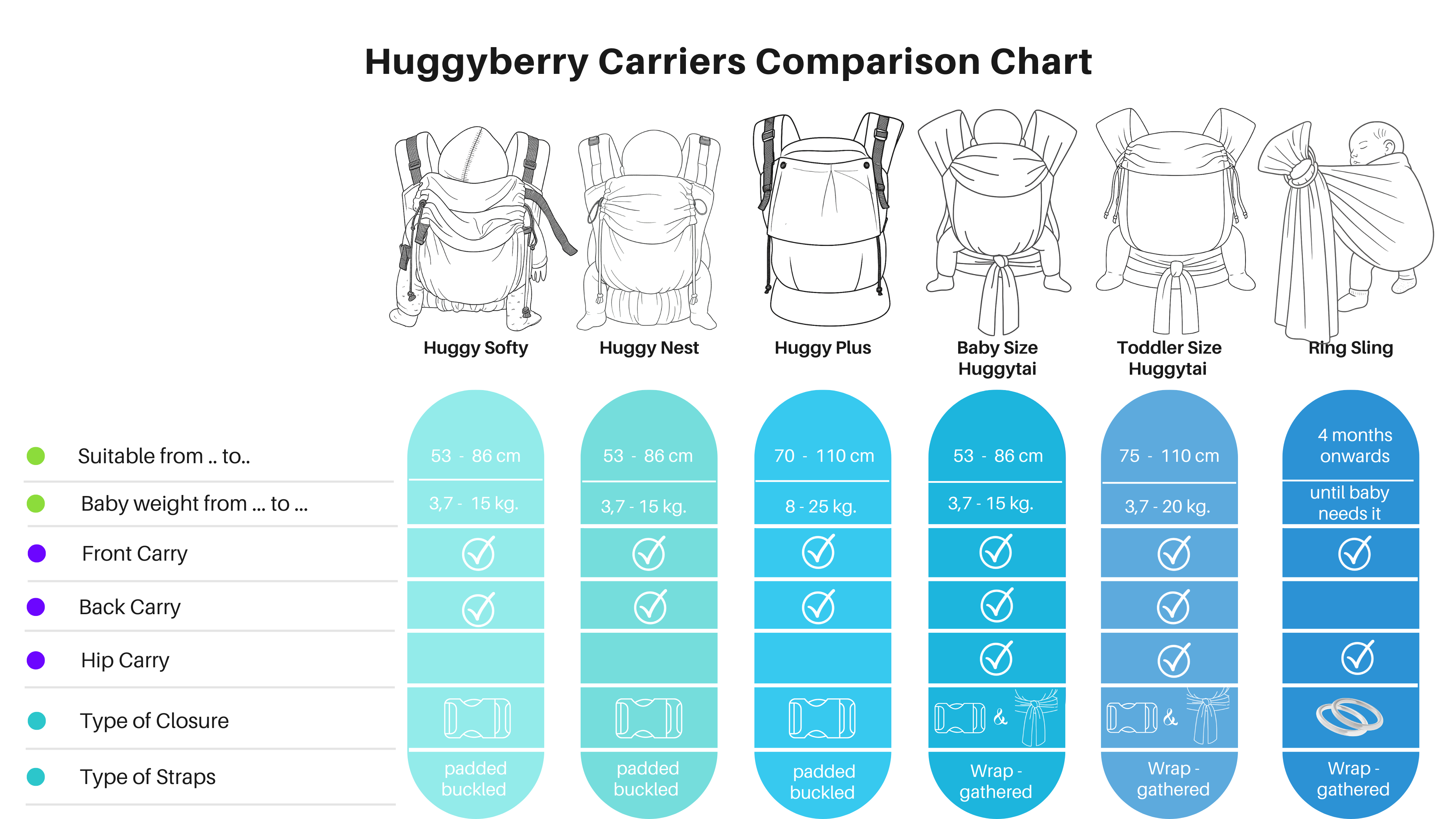 Huggyberry Comparison Chart (EN)